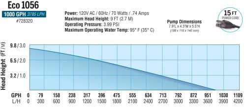 EcoPlus Eco Fixed Flow Submersible/Inline Pump 1056