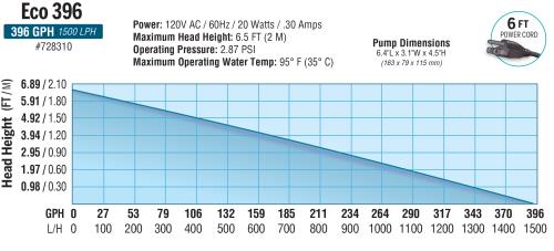 EcoPlus Eco Fixed Flow Submersible/Inline Pump 396