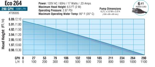 EcoPlus Eco Fixed Flow Submersible/Inline Pump 264