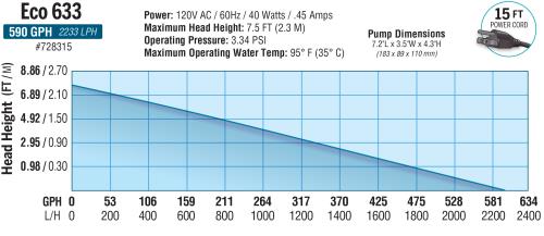 EcoPlus Eco Fixed Flow Submersible/Inline Pump 633