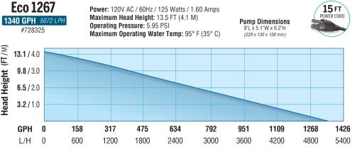 EcoPlus Eco Fixed Flow Submersible/Inline Pump 1267